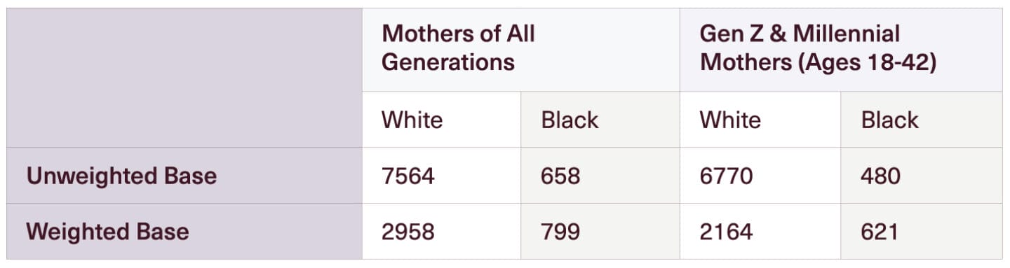 Motherly 2022 State of Motherhood Black Mothering in America: Table on methodology statement