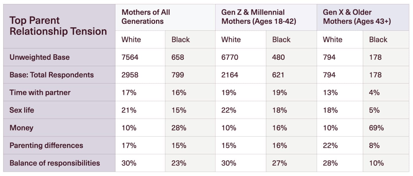 Motherly 2022 State of Motherhood Black Mothering in America: Table on relationship tensions