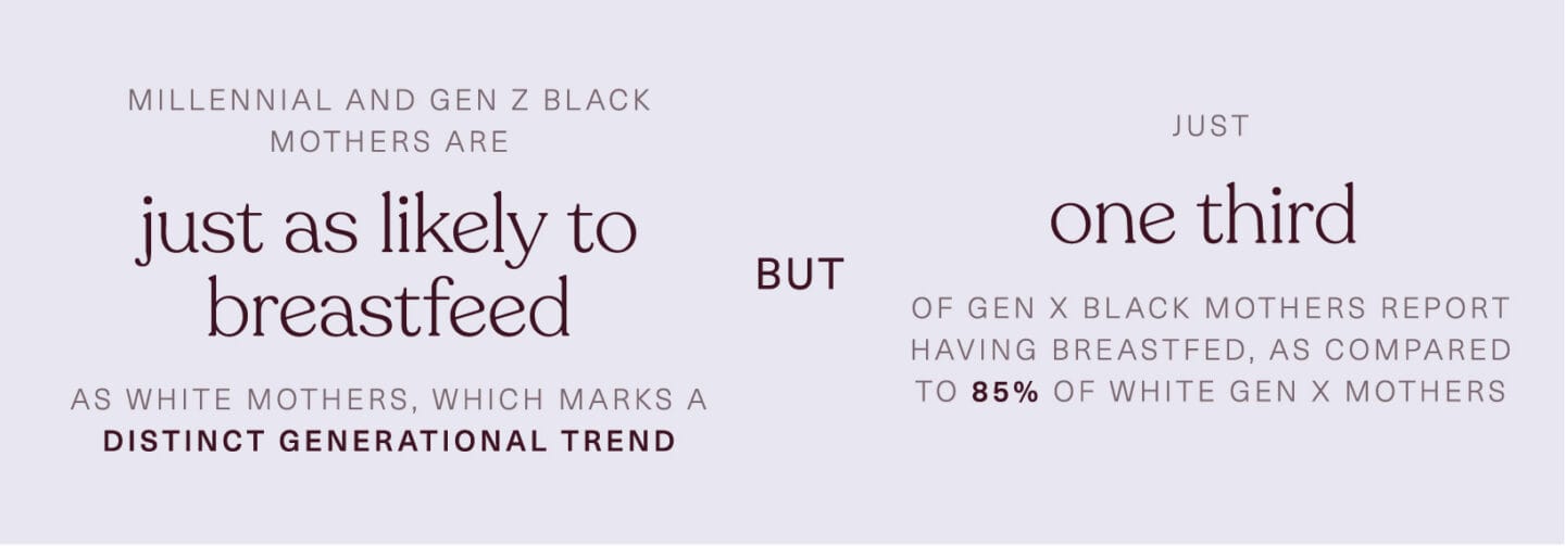 Motherly 2022 State of Motherhood Black Mothering in America: statistics on likelihood of breastfeeding