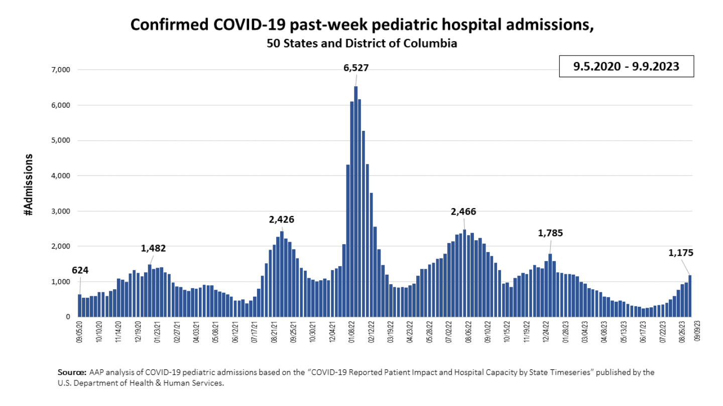 AAP Covid pediatric admissions graph Motherly